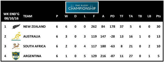TRC 2016 Table Week 6